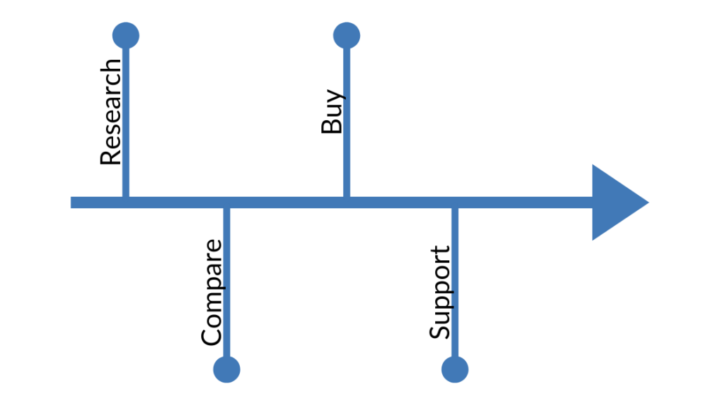 Customer journey stages