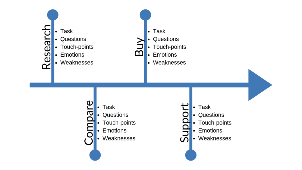 Customer mapping topics and questions