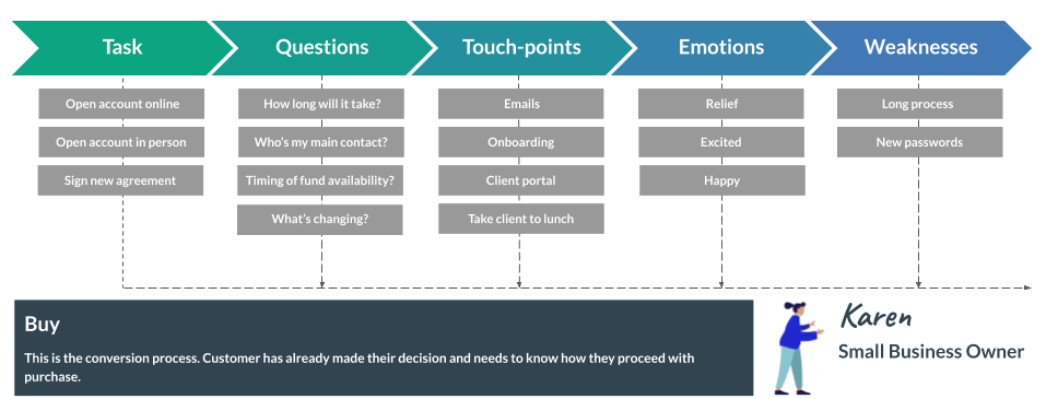 Journey mapping - stage 3