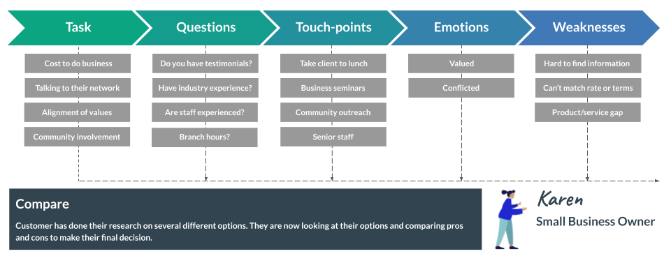 Journey mapping - stage 2