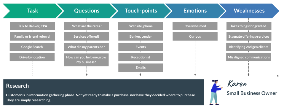 Journey mapping - stage 1