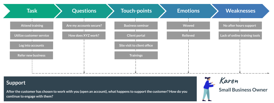 Journey mapping - stage 4