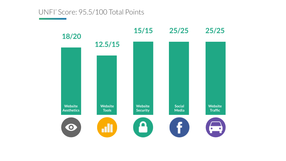 UNFI website report score