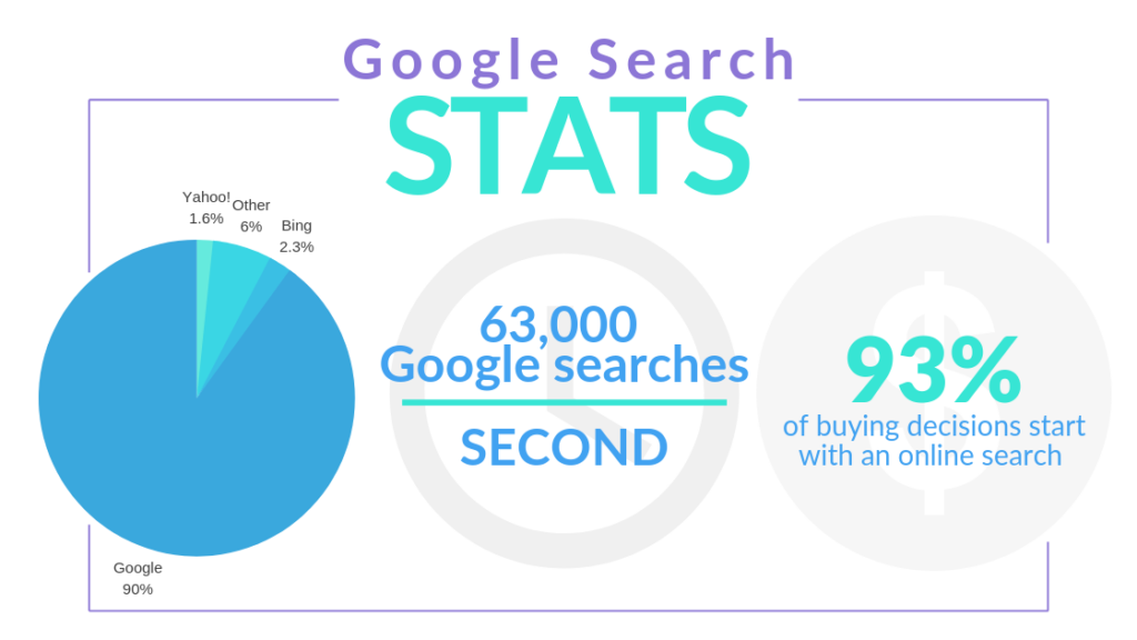 Google search statistics