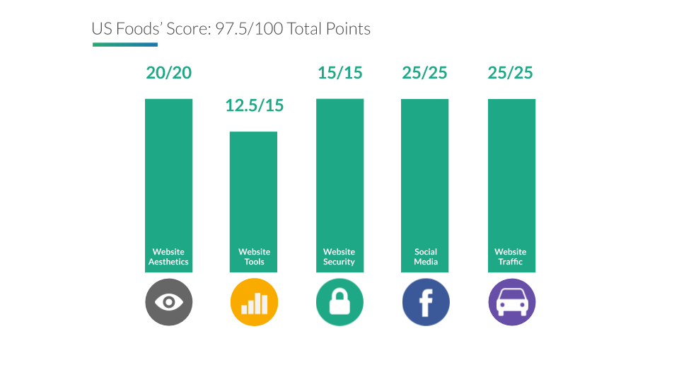 Us Foods website report