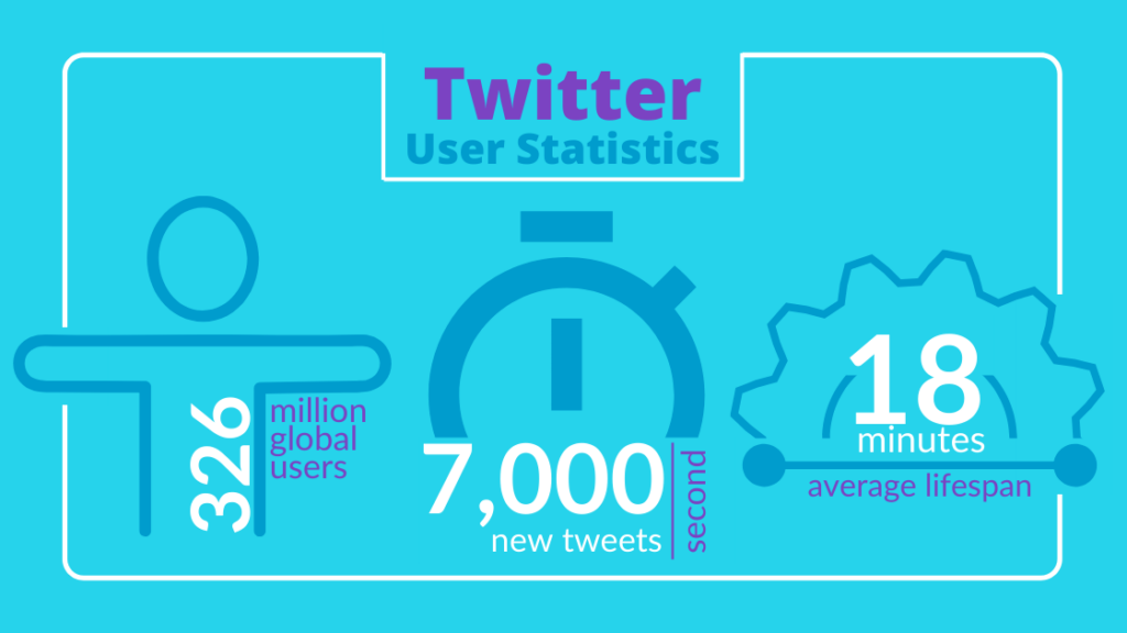 Twitter statistics