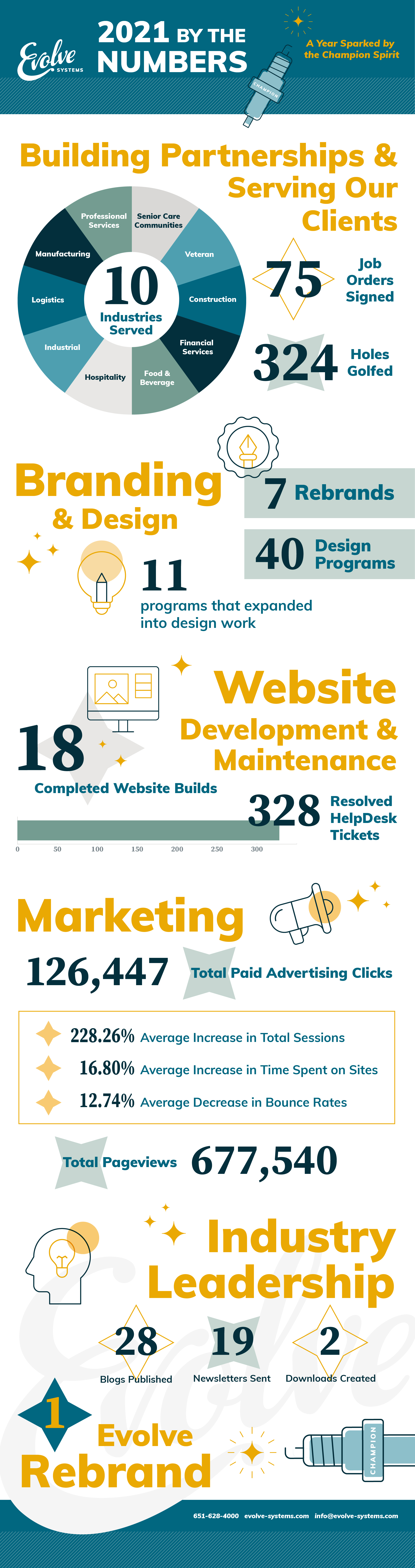 Infographic for Evolve Systems' business 2021 recap