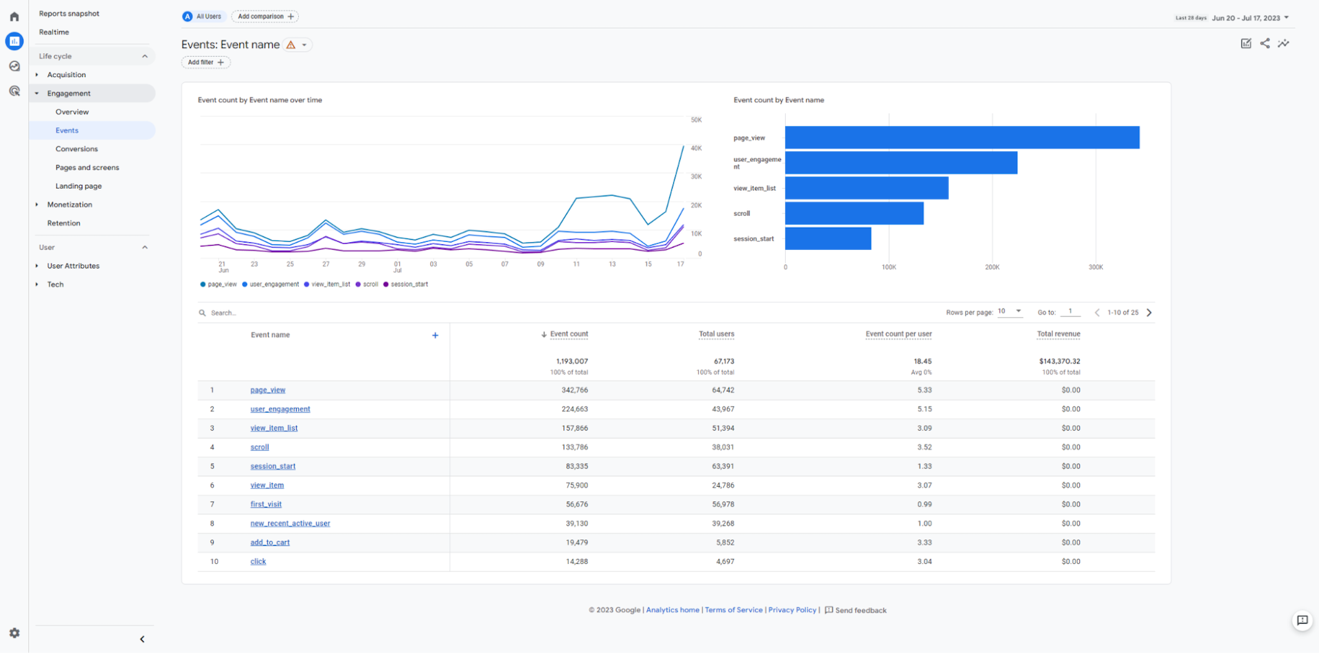 The Events report dashboard in GA4.