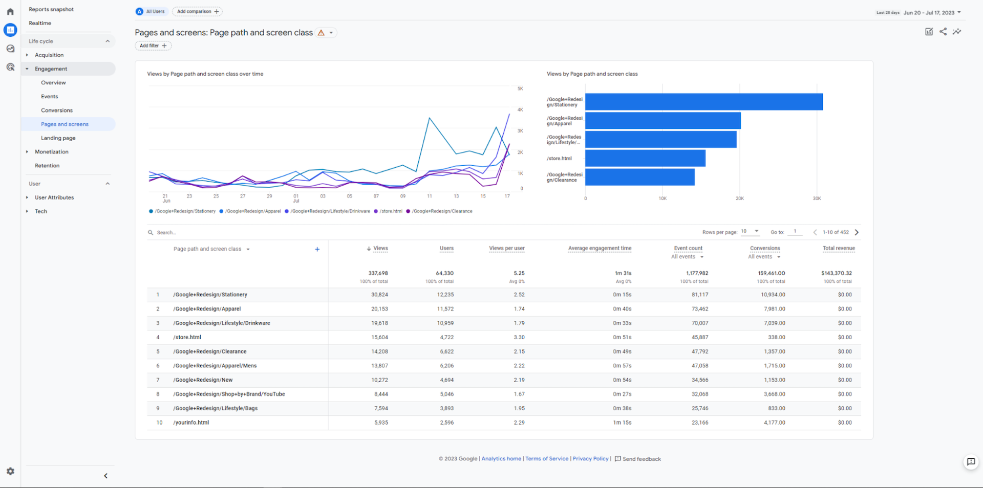 The Pages and screens report dashboard in GA4